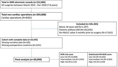 Improving the accuracy of revised cardiac risk index with HbA1C: Hemoglobin ratio (HH ratio) – A retrospective cohort study